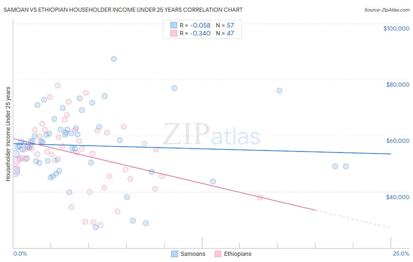 Samoan vs Ethiopian Householder Income Under 25 years