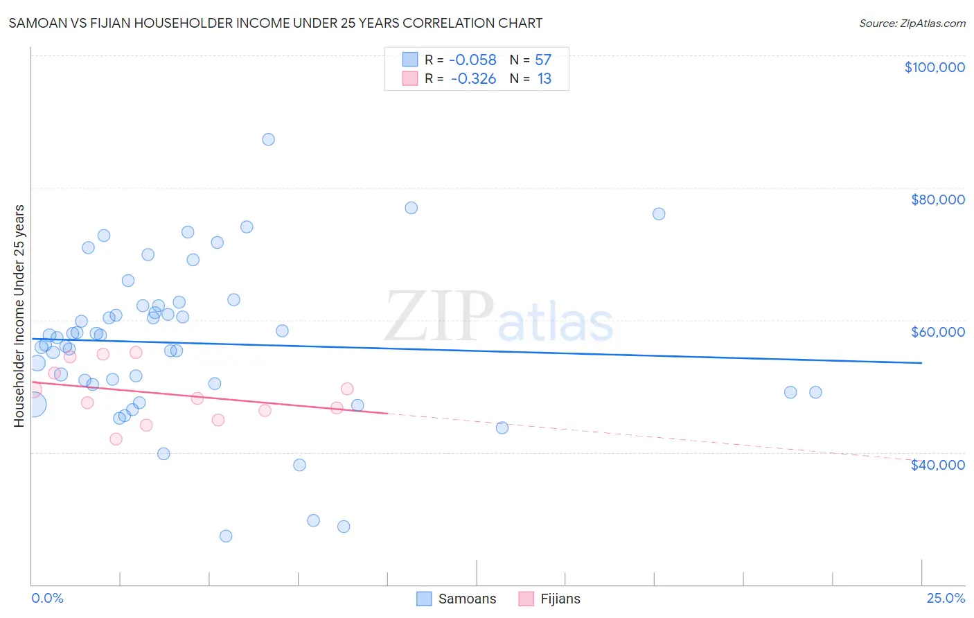 Samoan vs Fijian Householder Income Under 25 years