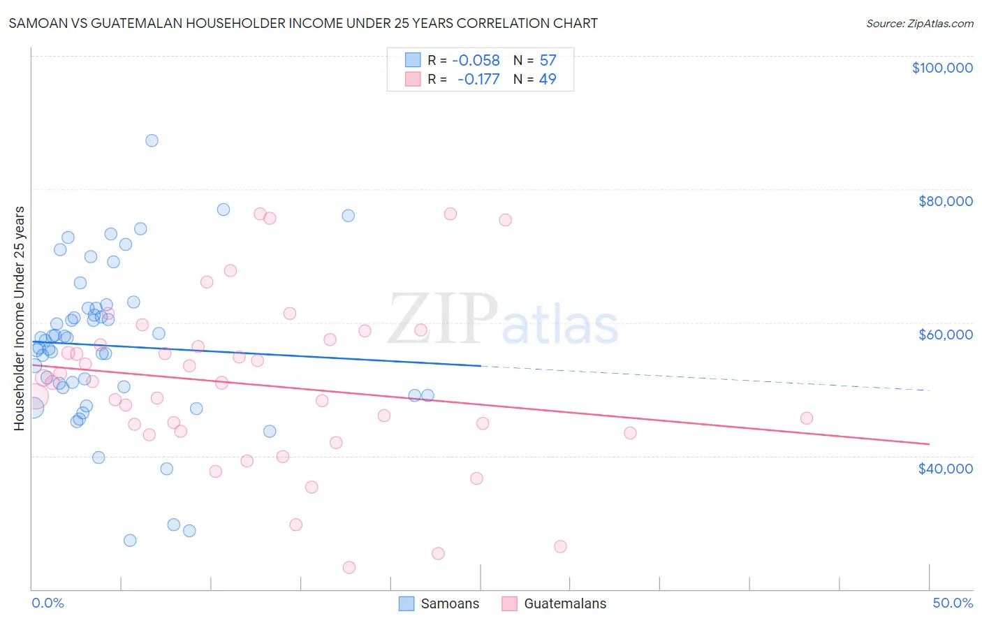 Samoan vs Guatemalan Householder Income Under 25 years