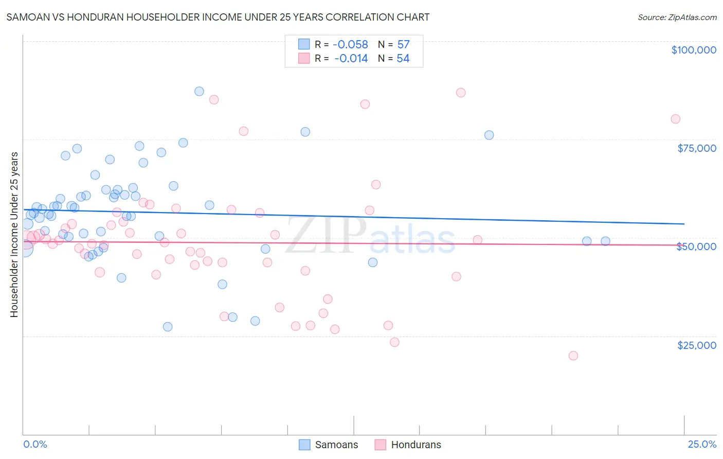 Samoan vs Honduran Householder Income Under 25 years