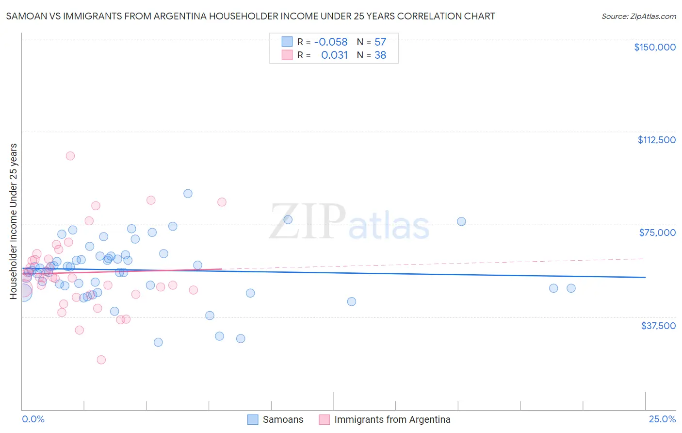 Samoan vs Immigrants from Argentina Householder Income Under 25 years