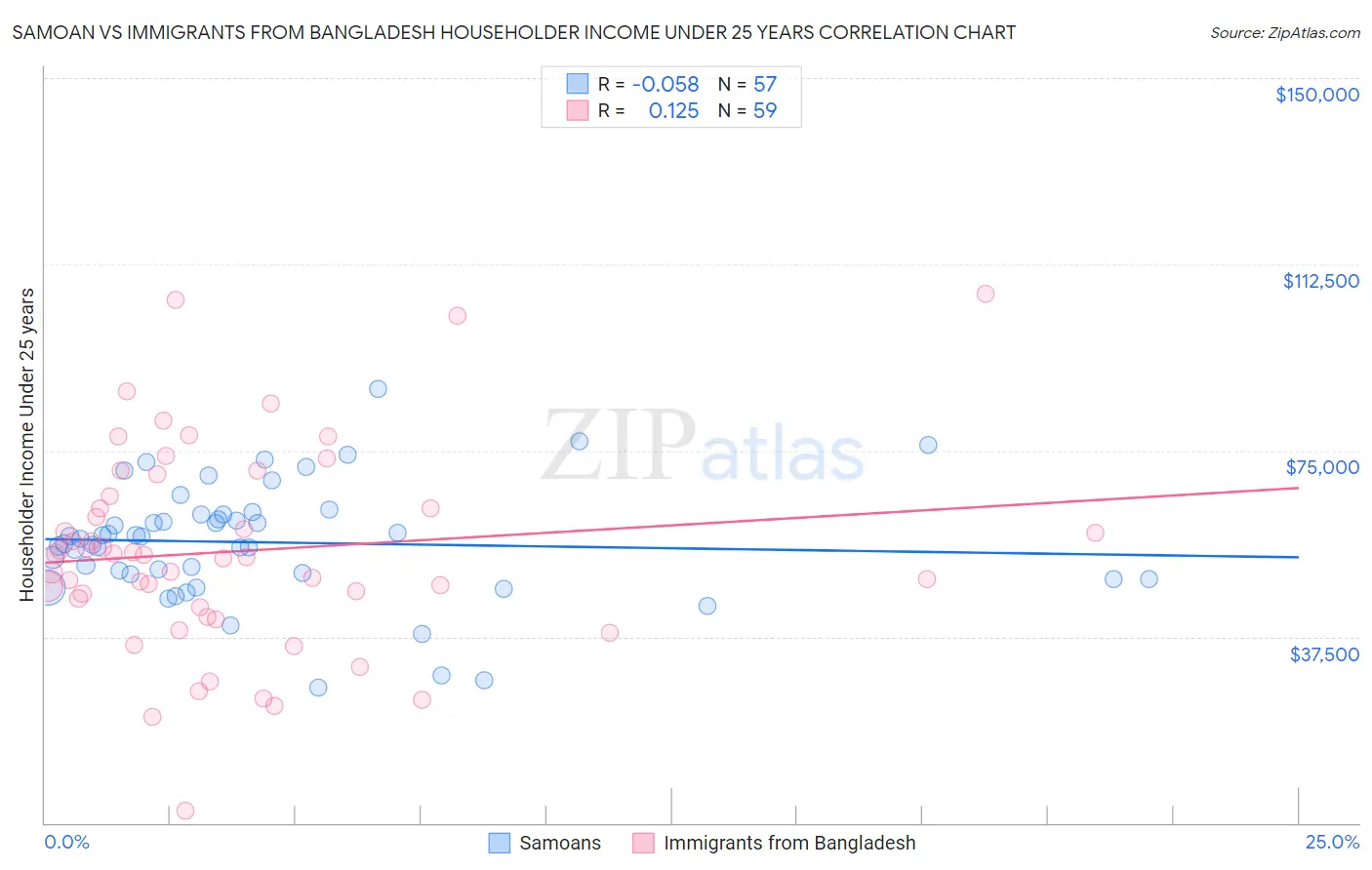 Samoan vs Immigrants from Bangladesh Householder Income Under 25 years