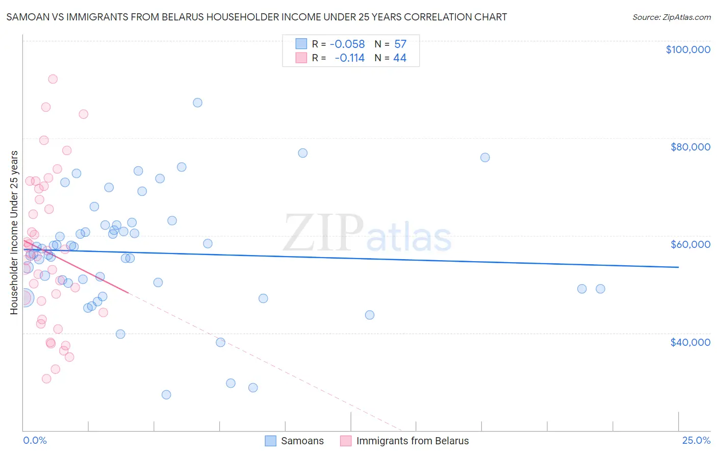 Samoan vs Immigrants from Belarus Householder Income Under 25 years