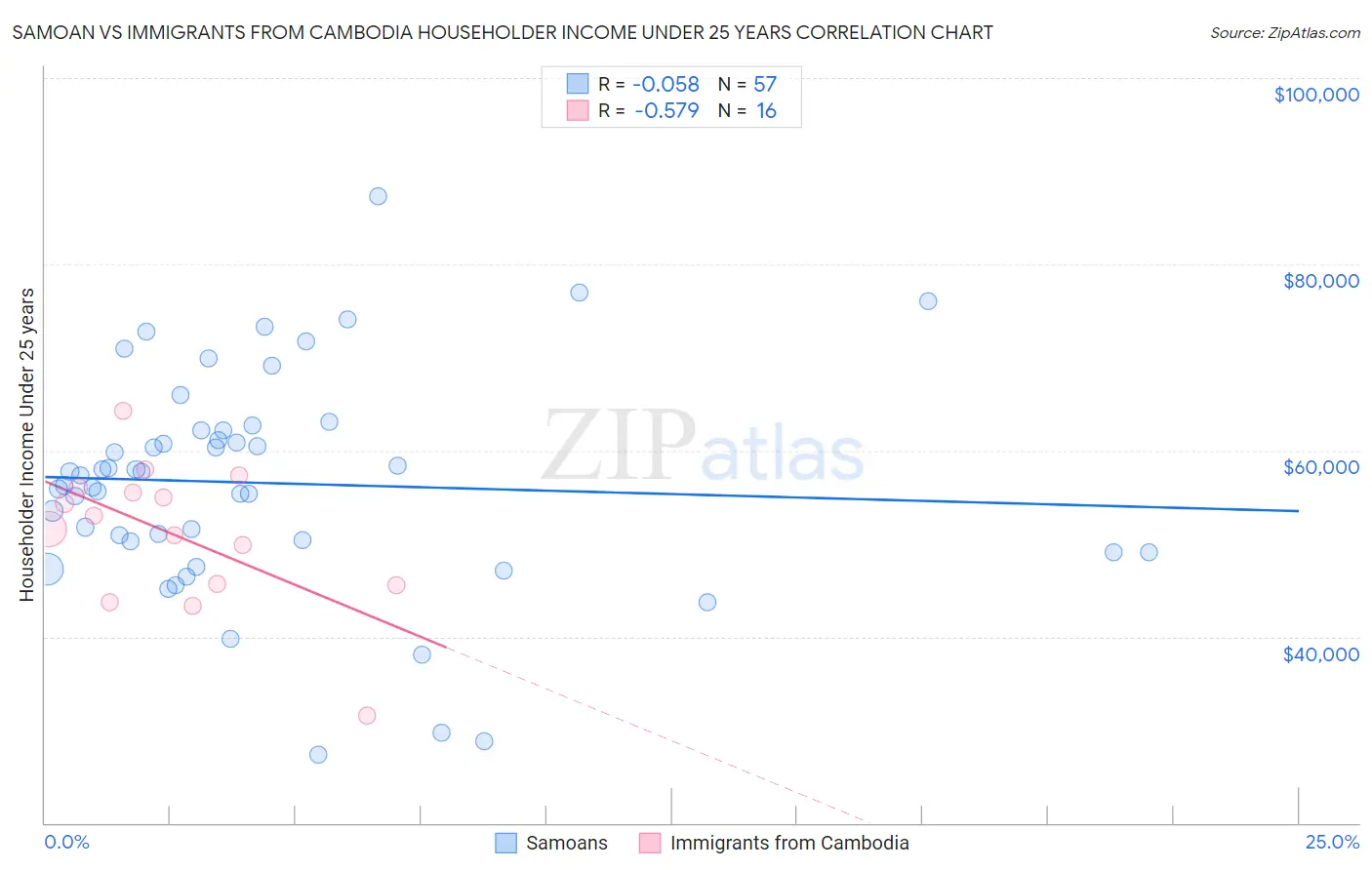 Samoan vs Immigrants from Cambodia Householder Income Under 25 years