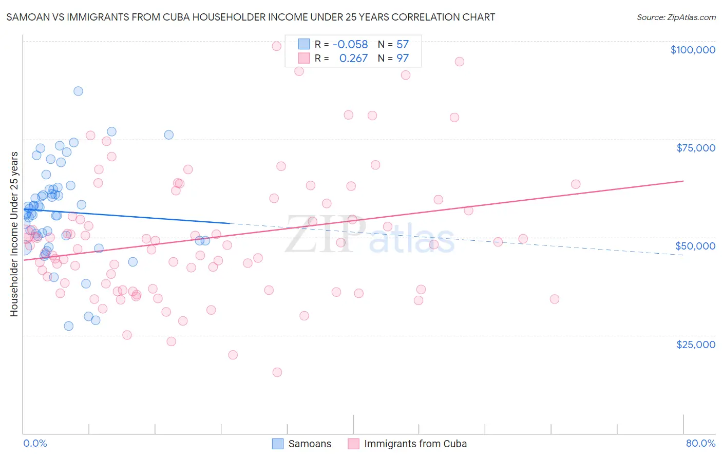 Samoan vs Immigrants from Cuba Householder Income Under 25 years