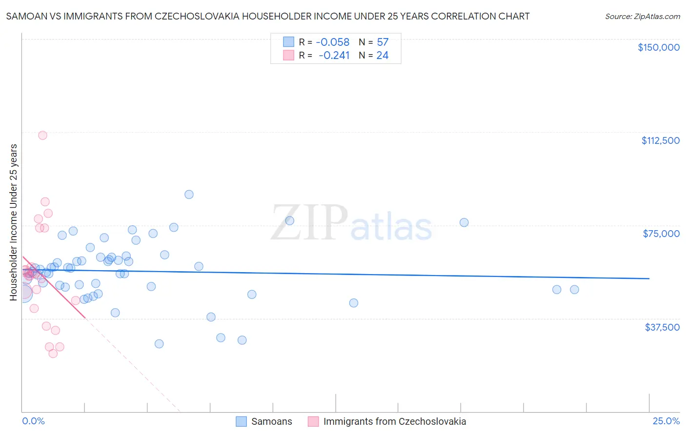 Samoan vs Immigrants from Czechoslovakia Householder Income Under 25 years