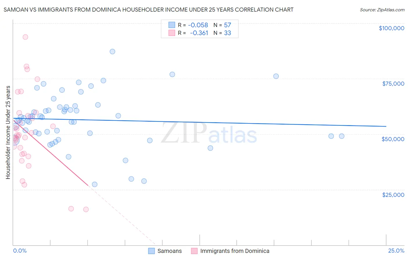 Samoan vs Immigrants from Dominica Householder Income Under 25 years