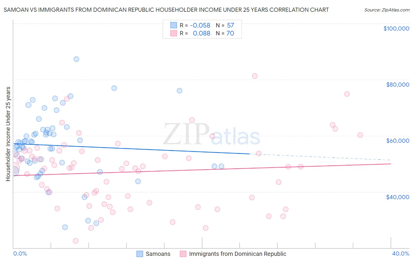 Samoan vs Immigrants from Dominican Republic Householder Income Under 25 years