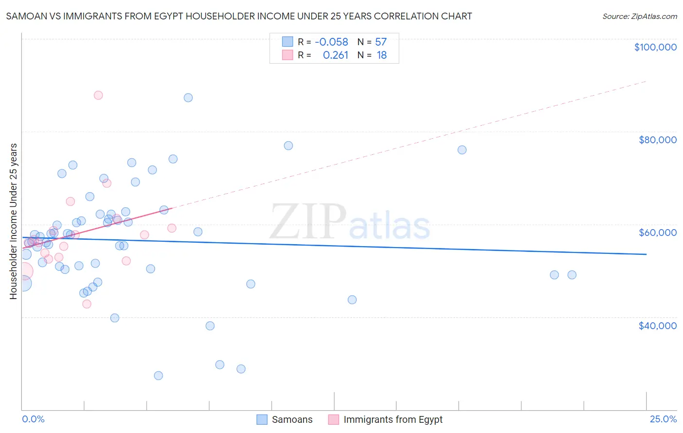 Samoan vs Immigrants from Egypt Householder Income Under 25 years