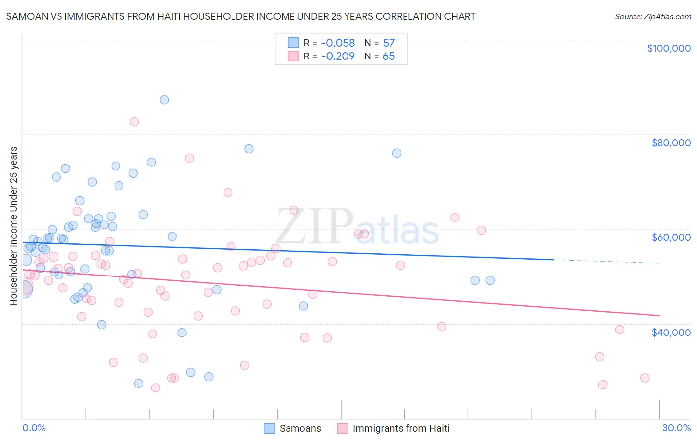 Samoan vs Immigrants from Haiti Householder Income Under 25 years