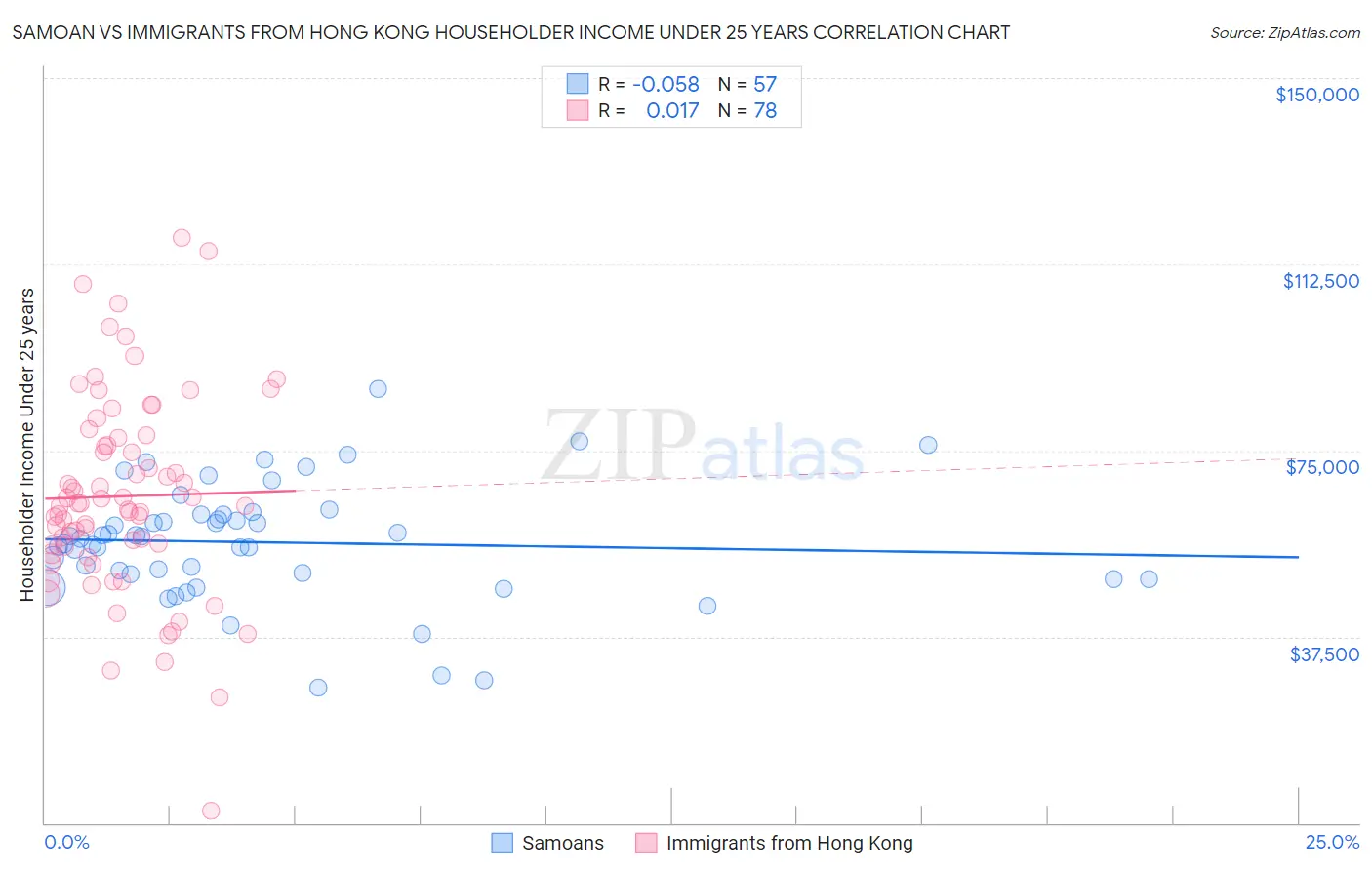 Samoan vs Immigrants from Hong Kong Householder Income Under 25 years