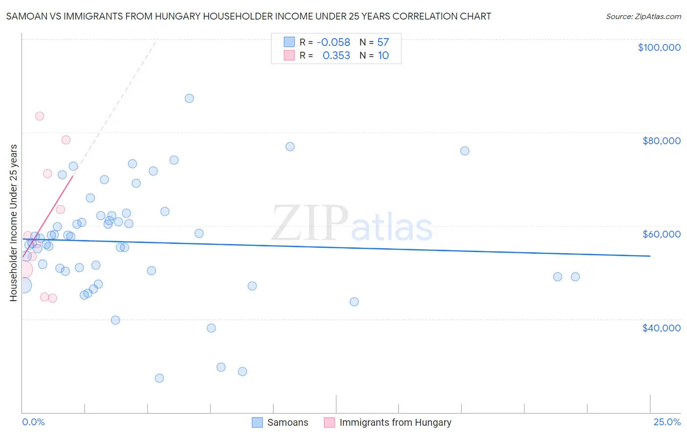 Samoan vs Immigrants from Hungary Householder Income Under 25 years