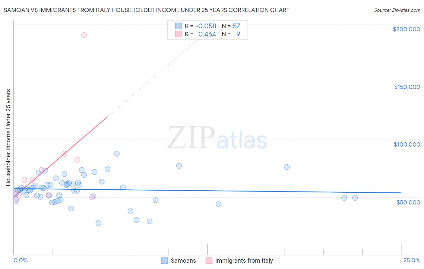 Samoan vs Immigrants from Italy Householder Income Under 25 years