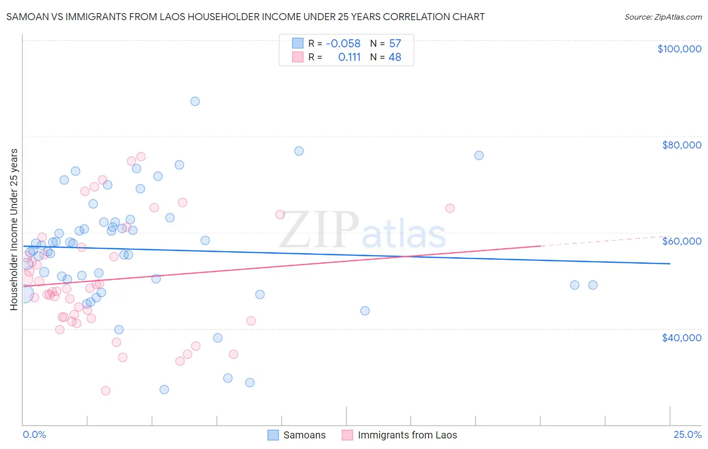 Samoan vs Immigrants from Laos Householder Income Under 25 years