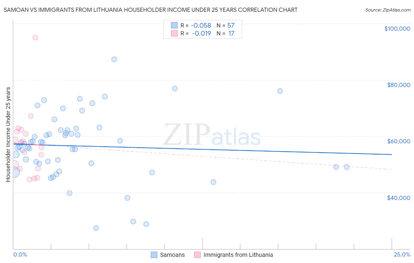 Samoan vs Immigrants from Lithuania Householder Income Under 25 years