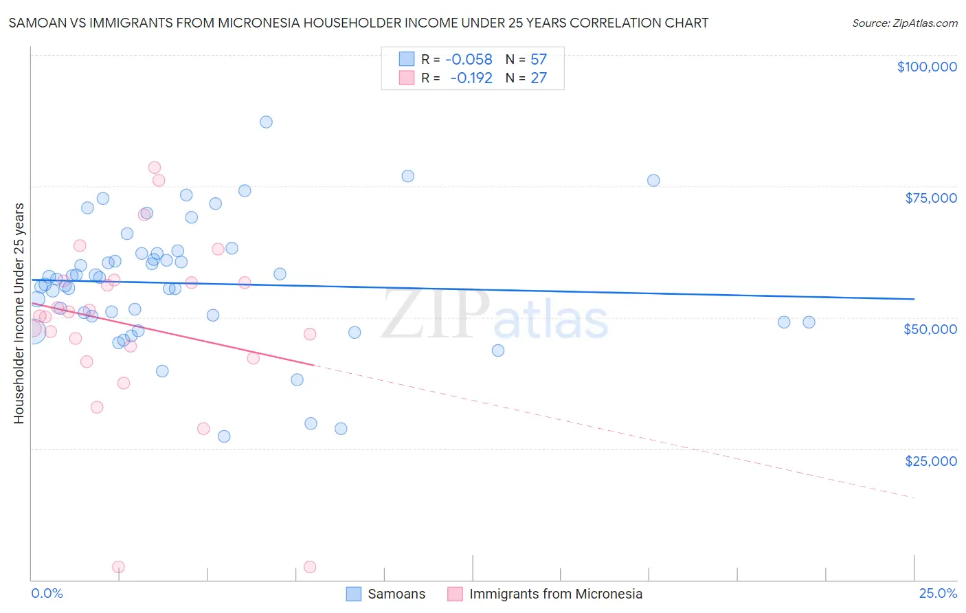 Samoan vs Immigrants from Micronesia Householder Income Under 25 years