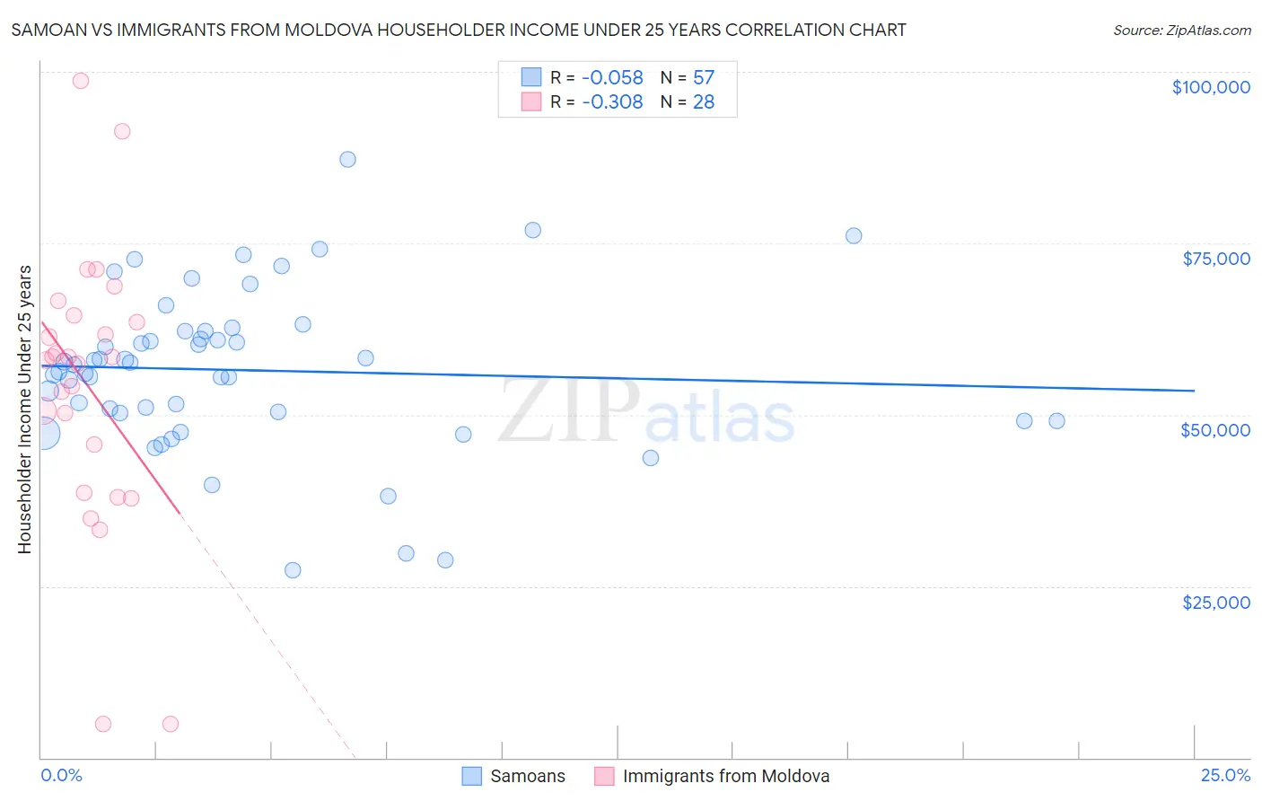 Samoan vs Immigrants from Moldova Householder Income Under 25 years