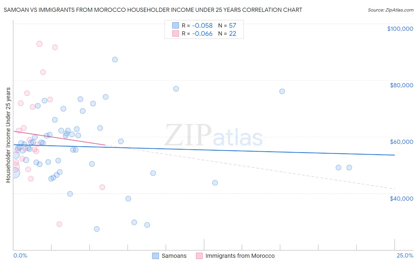 Samoan vs Immigrants from Morocco Householder Income Under 25 years