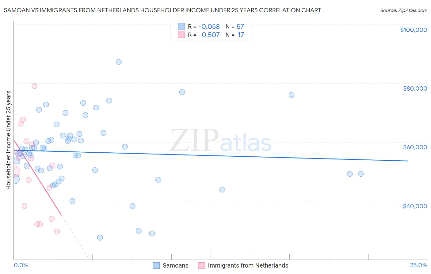 Samoan vs Immigrants from Netherlands Householder Income Under 25 years