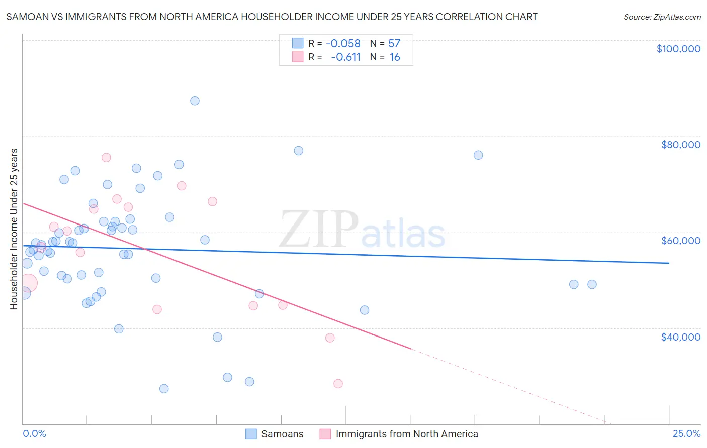 Samoan vs Immigrants from North America Householder Income Under 25 years