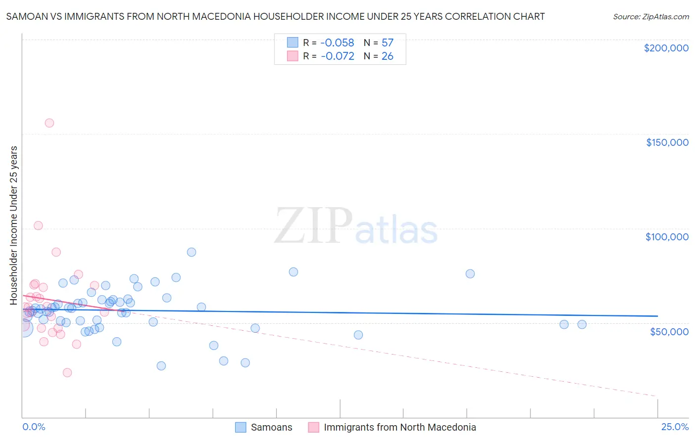 Samoan vs Immigrants from North Macedonia Householder Income Under 25 years