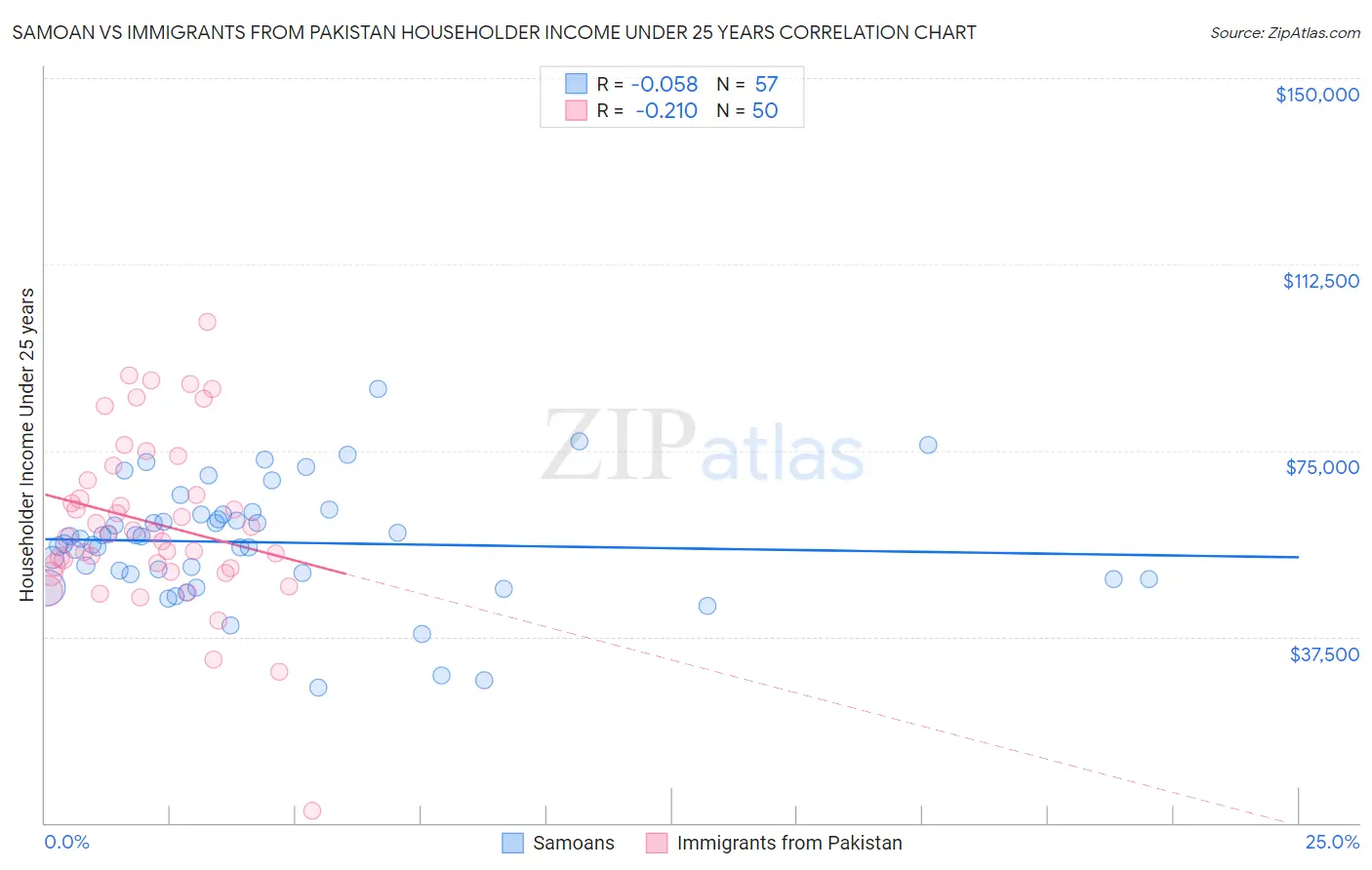 Samoan vs Immigrants from Pakistan Householder Income Under 25 years