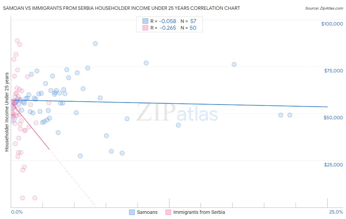 Samoan vs Immigrants from Serbia Householder Income Under 25 years