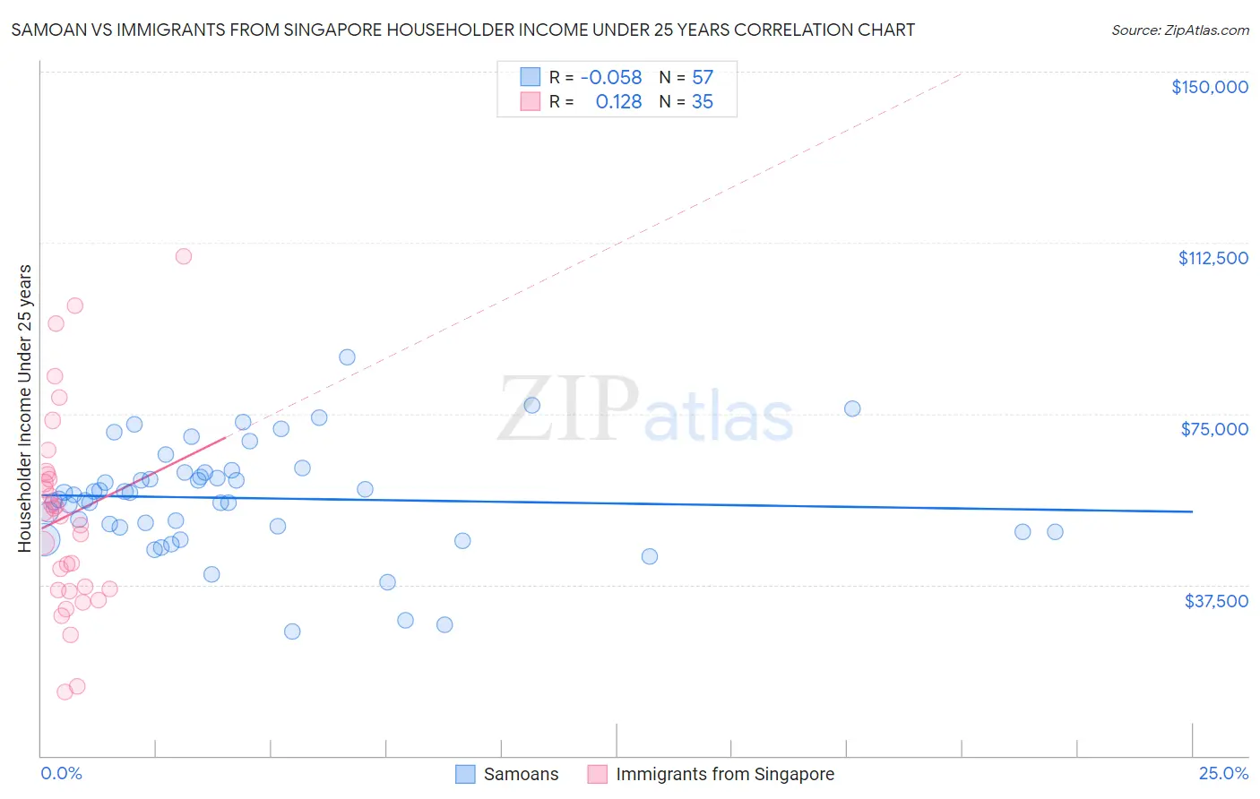 Samoan vs Immigrants from Singapore Householder Income Under 25 years