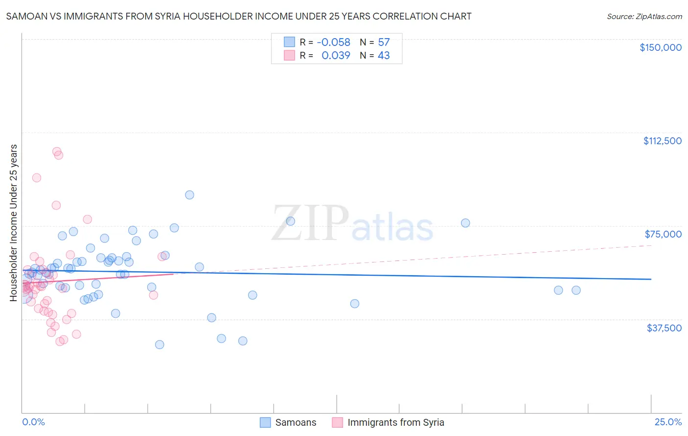 Samoan vs Immigrants from Syria Householder Income Under 25 years