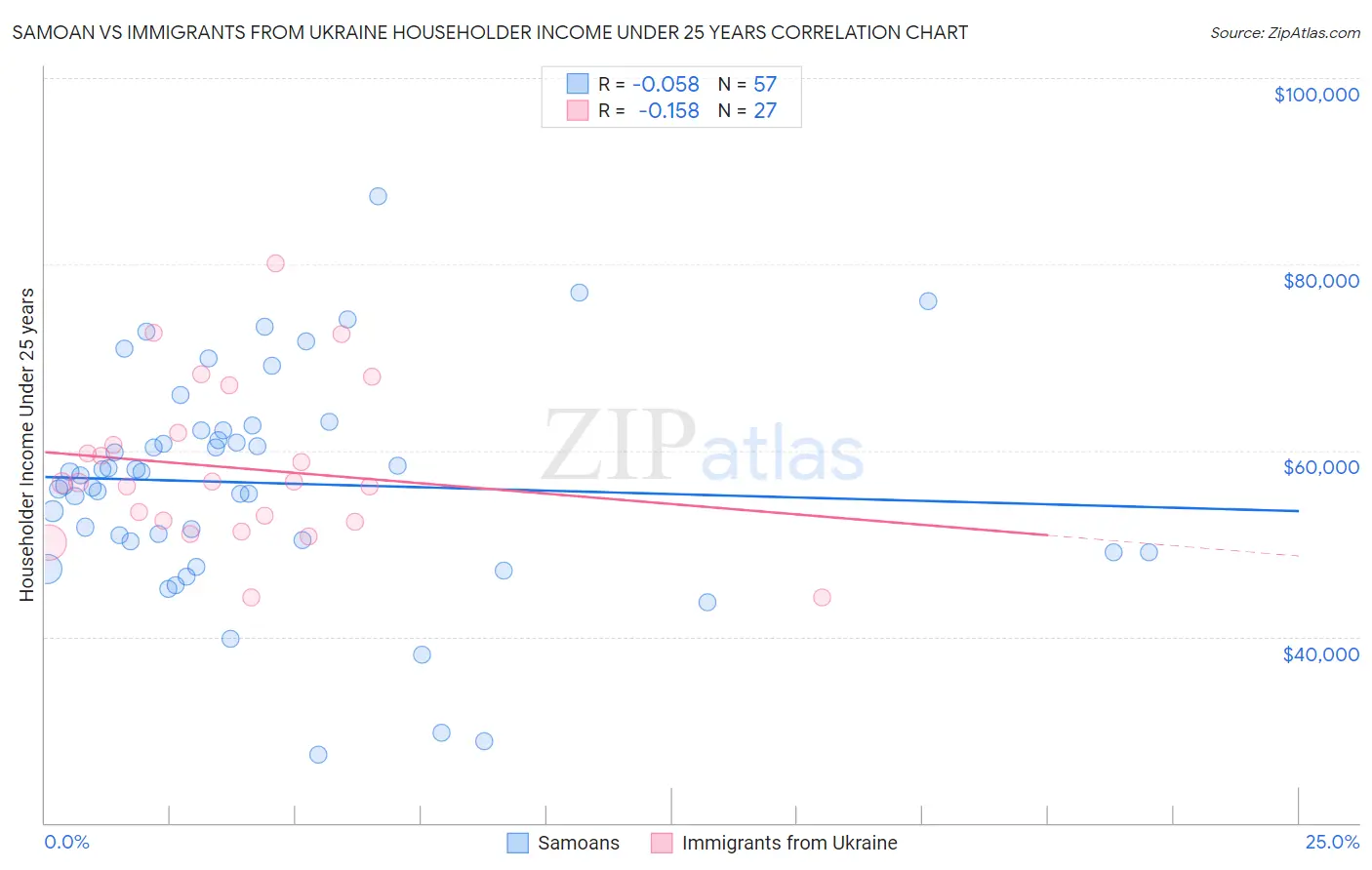 Samoan vs Immigrants from Ukraine Householder Income Under 25 years