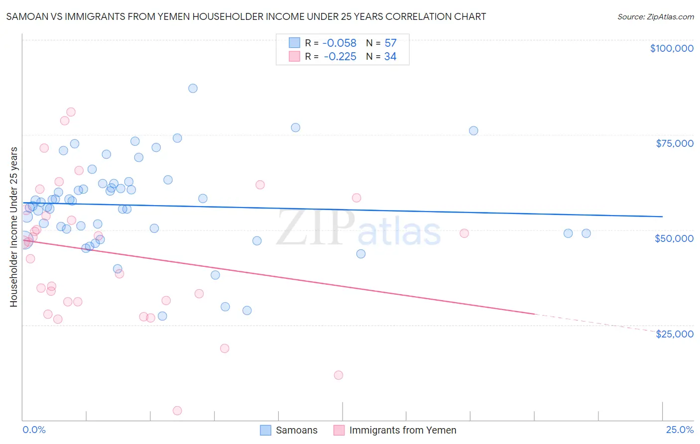 Samoan vs Immigrants from Yemen Householder Income Under 25 years