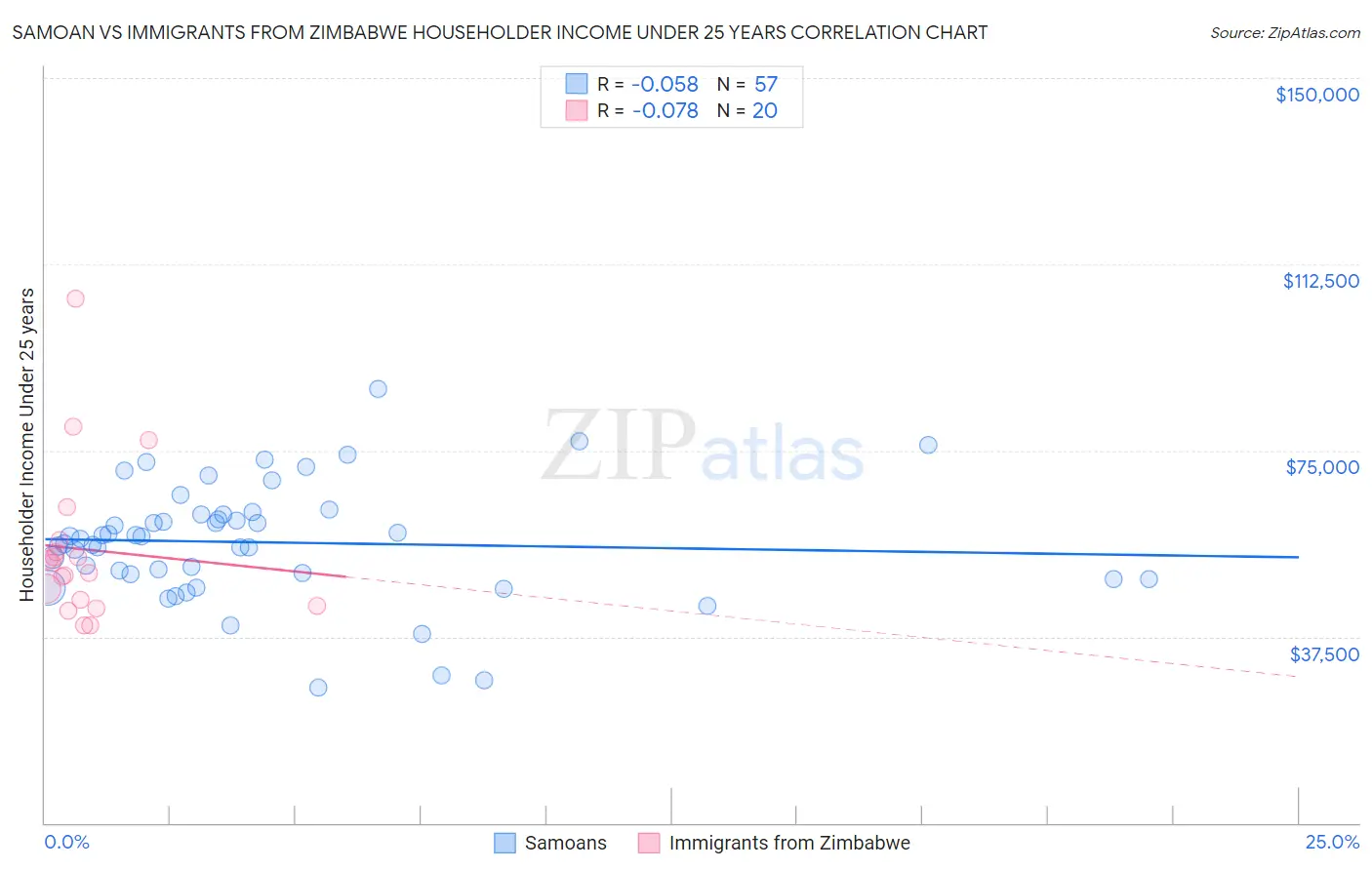 Samoan vs Immigrants from Zimbabwe Householder Income Under 25 years