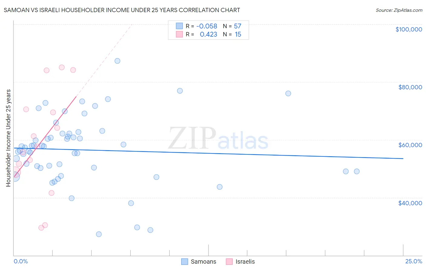 Samoan vs Israeli Householder Income Under 25 years