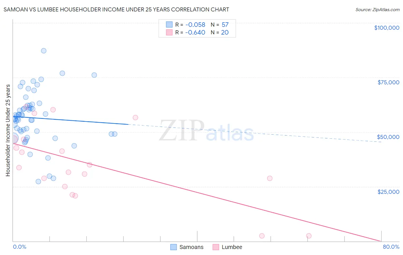 Samoan vs Lumbee Householder Income Under 25 years