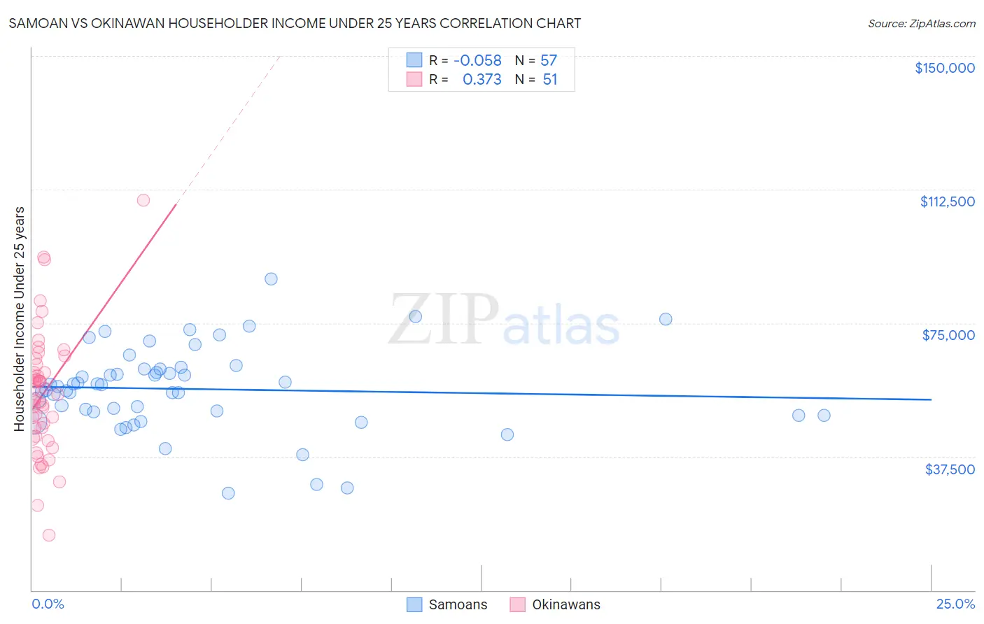 Samoan vs Okinawan Householder Income Under 25 years