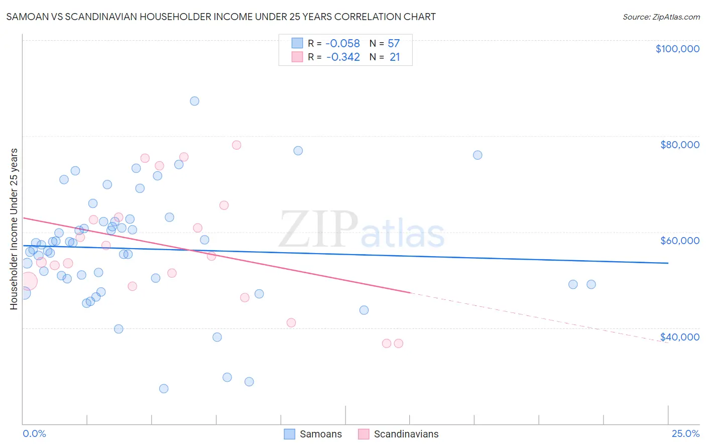 Samoan vs Scandinavian Householder Income Under 25 years