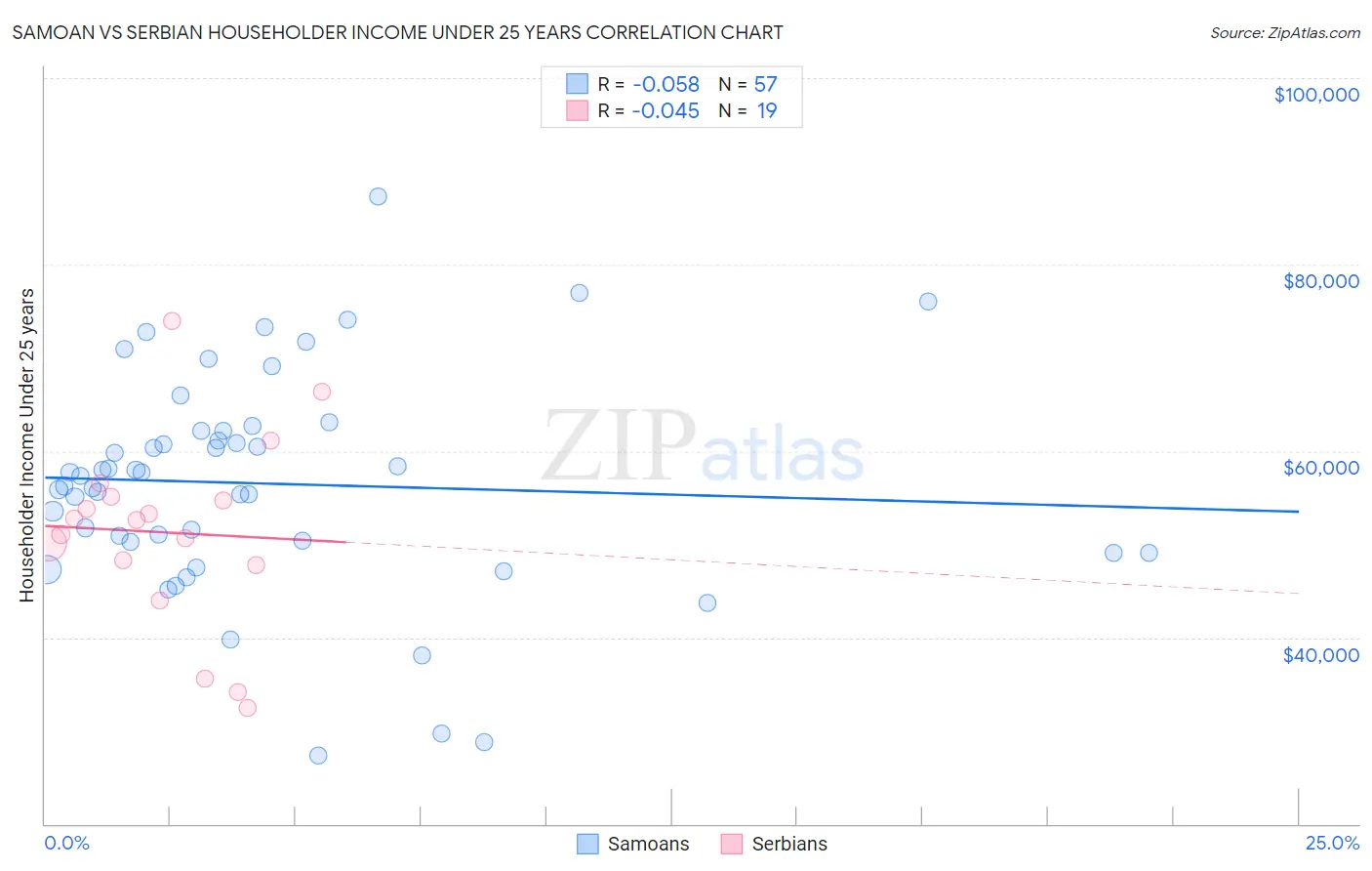 Samoan vs Serbian Householder Income Under 25 years