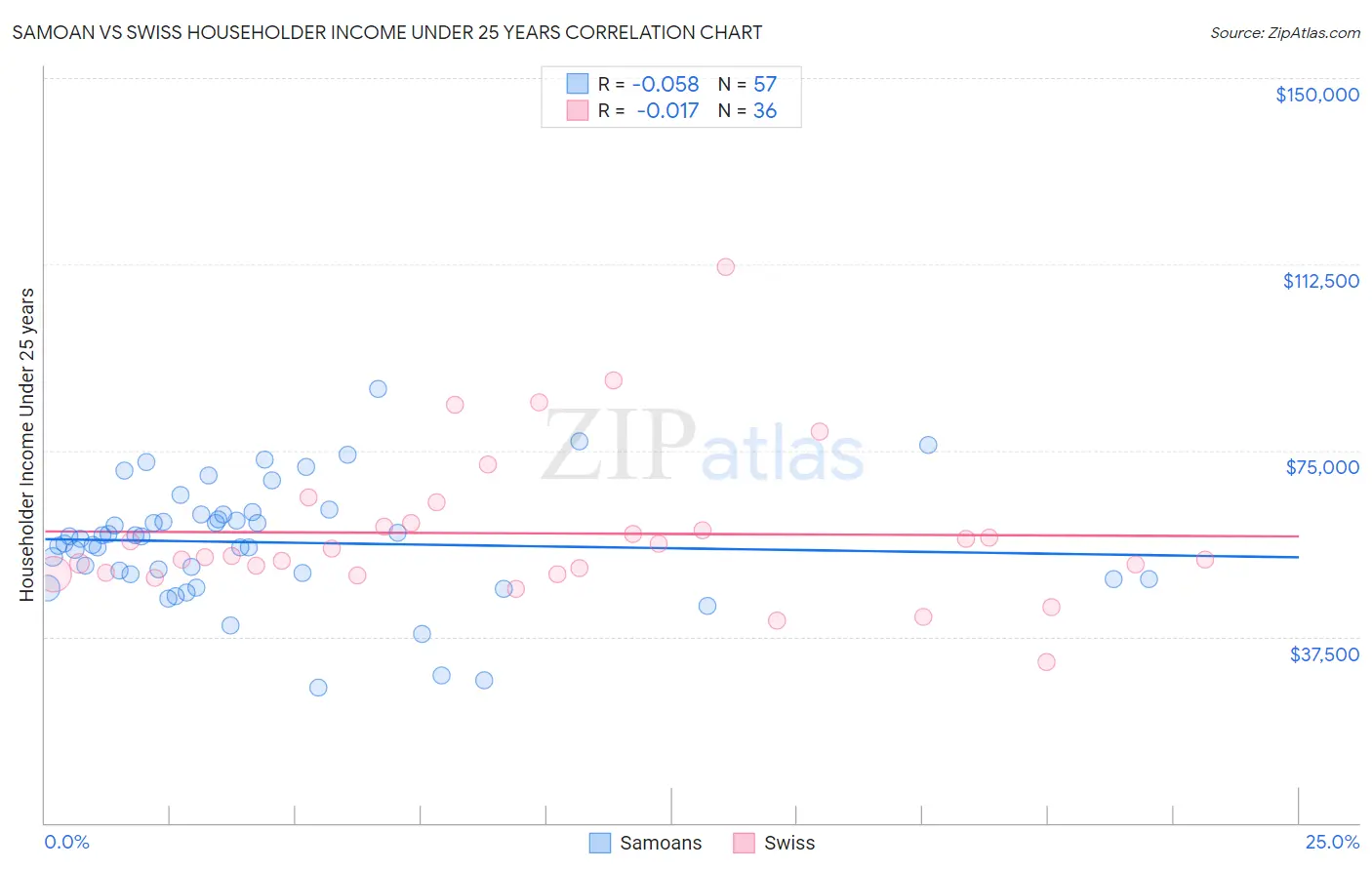 Samoan vs Swiss Householder Income Under 25 years