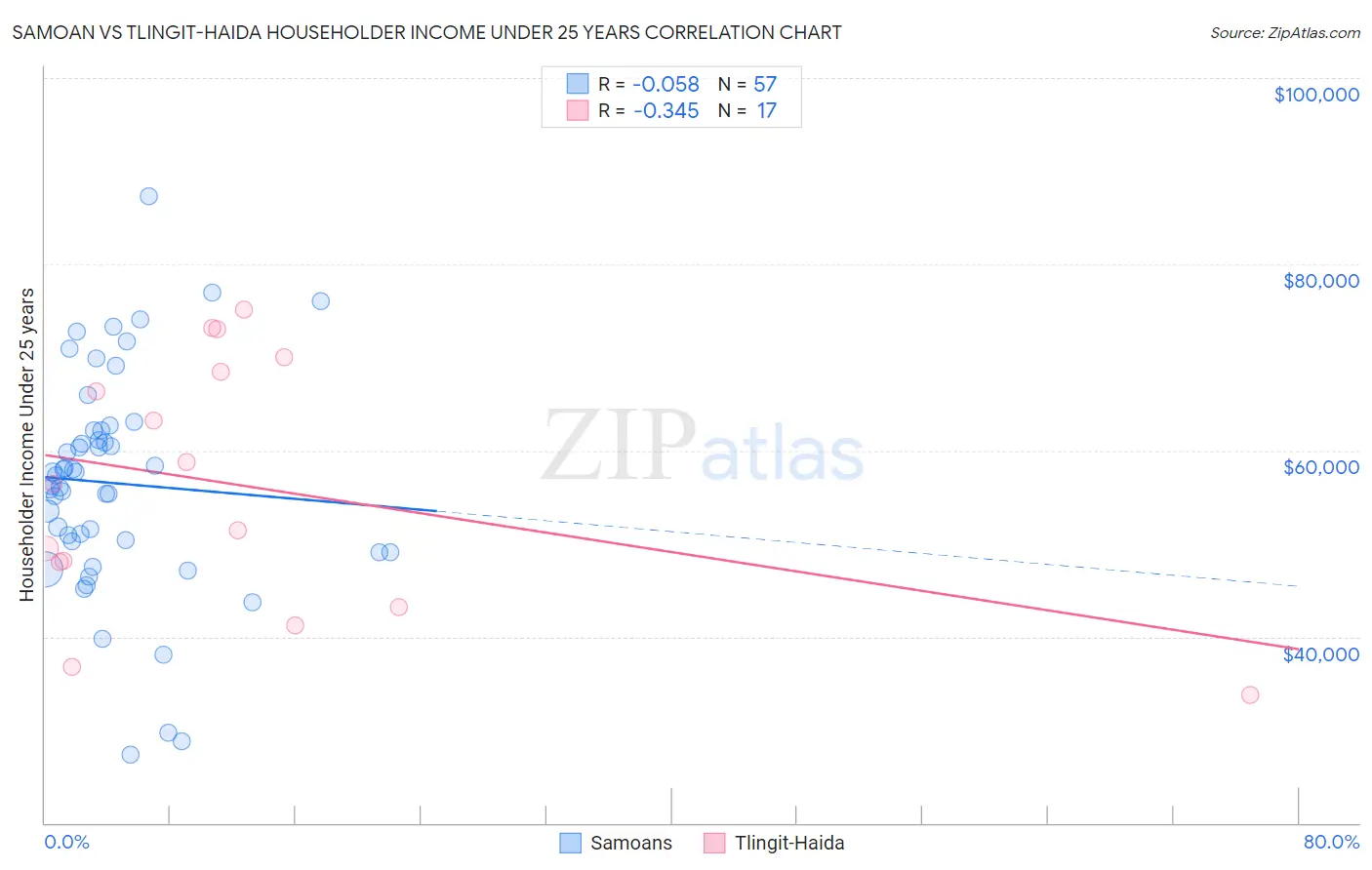 Samoan vs Tlingit-Haida Householder Income Under 25 years