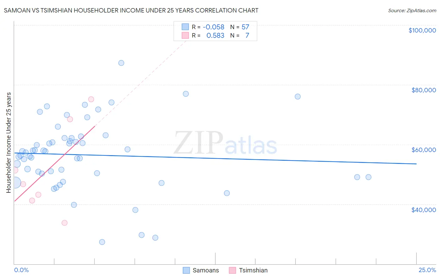 Samoan vs Tsimshian Householder Income Under 25 years