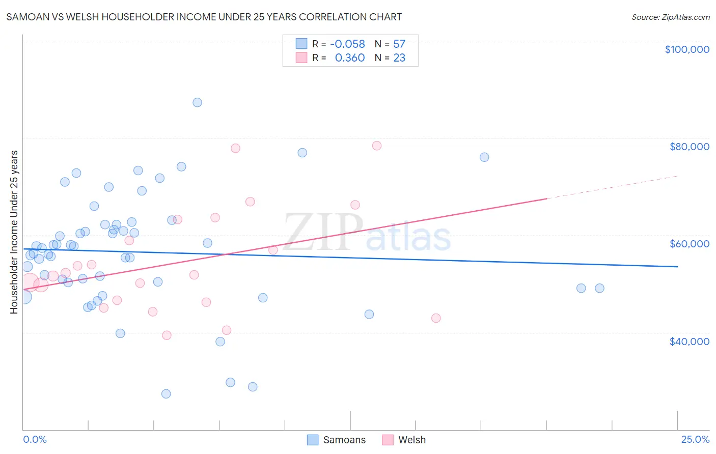 Samoan vs Welsh Householder Income Under 25 years