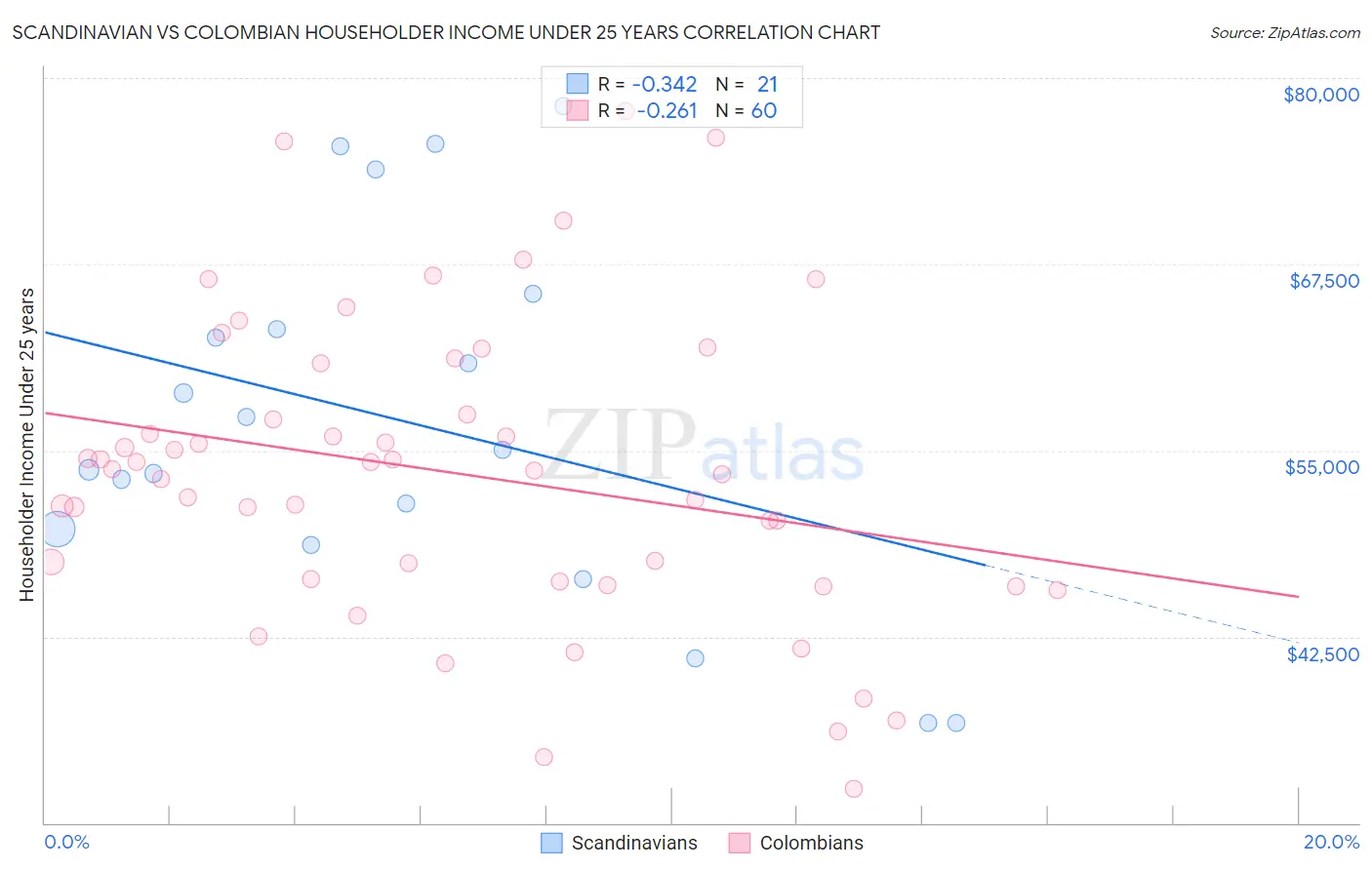 Scandinavian vs Colombian Householder Income Under 25 years