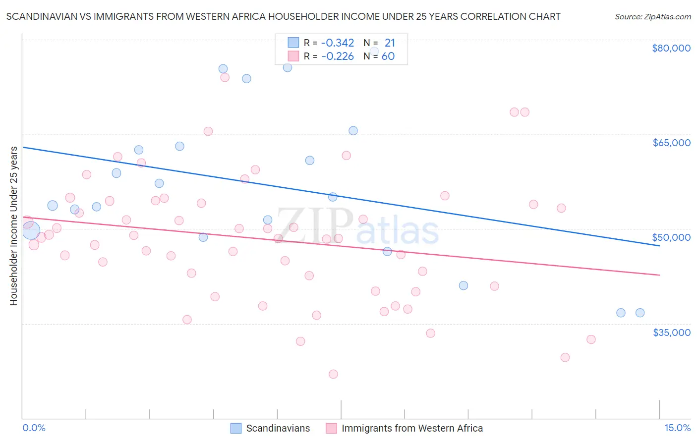 Scandinavian vs Immigrants from Western Africa Householder Income Under 25 years