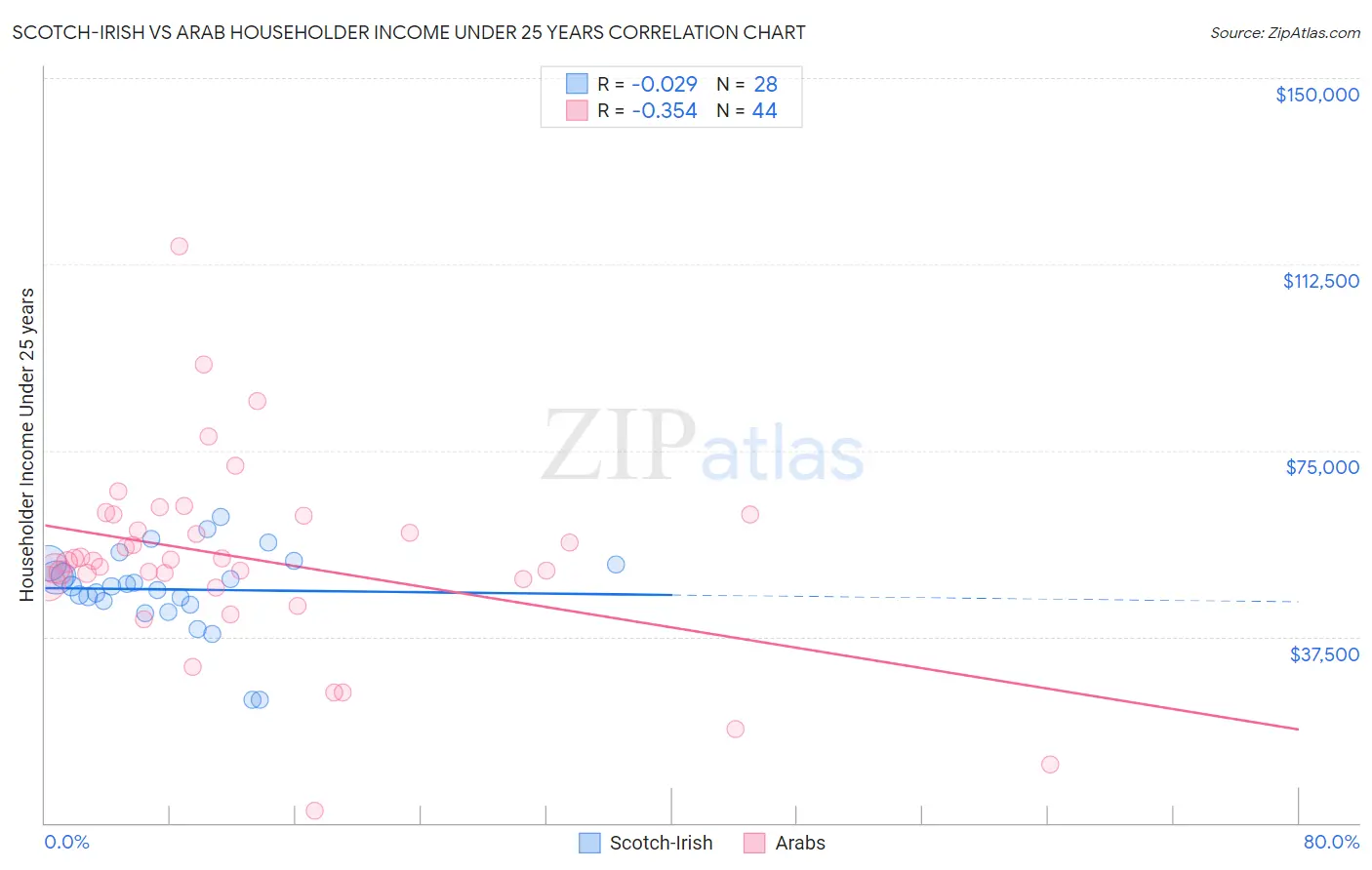 Scotch-Irish vs Arab Householder Income Under 25 years