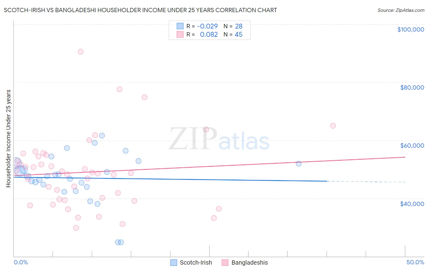 Scotch-Irish vs Bangladeshi Householder Income Under 25 years