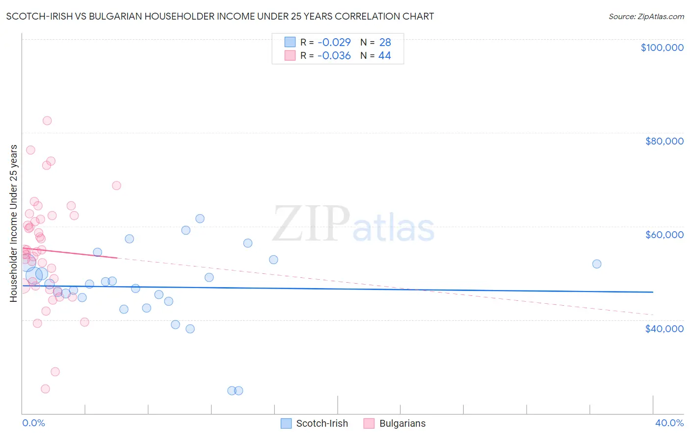 Scotch-Irish vs Bulgarian Householder Income Under 25 years