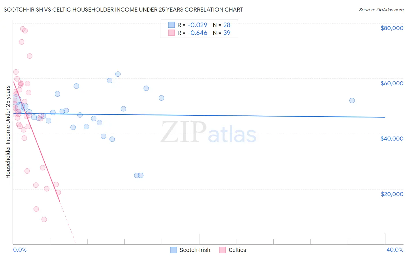 Scotch-Irish vs Celtic Householder Income Under 25 years