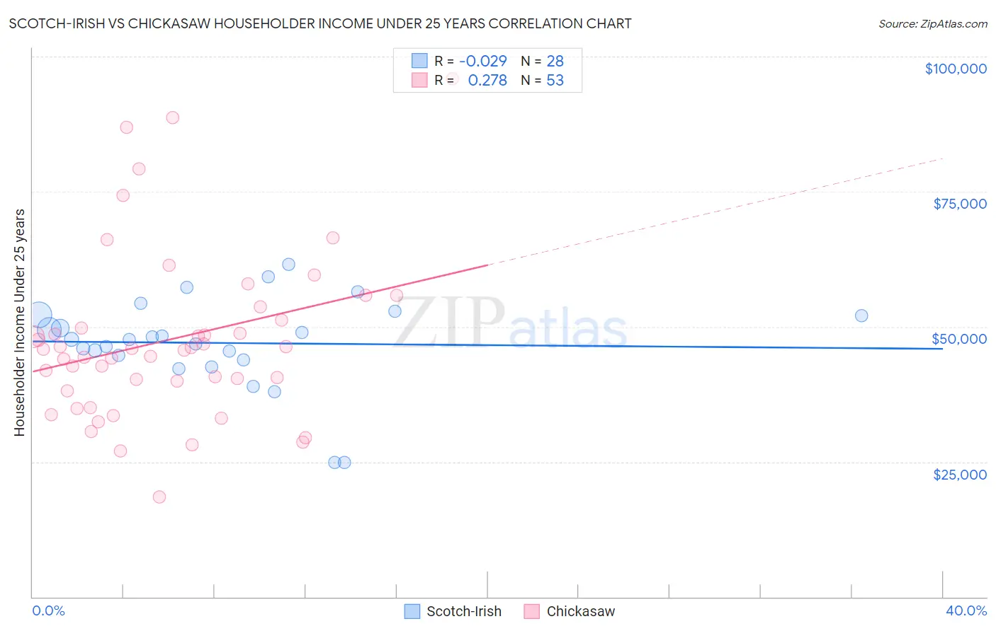 Scotch-Irish vs Chickasaw Householder Income Under 25 years