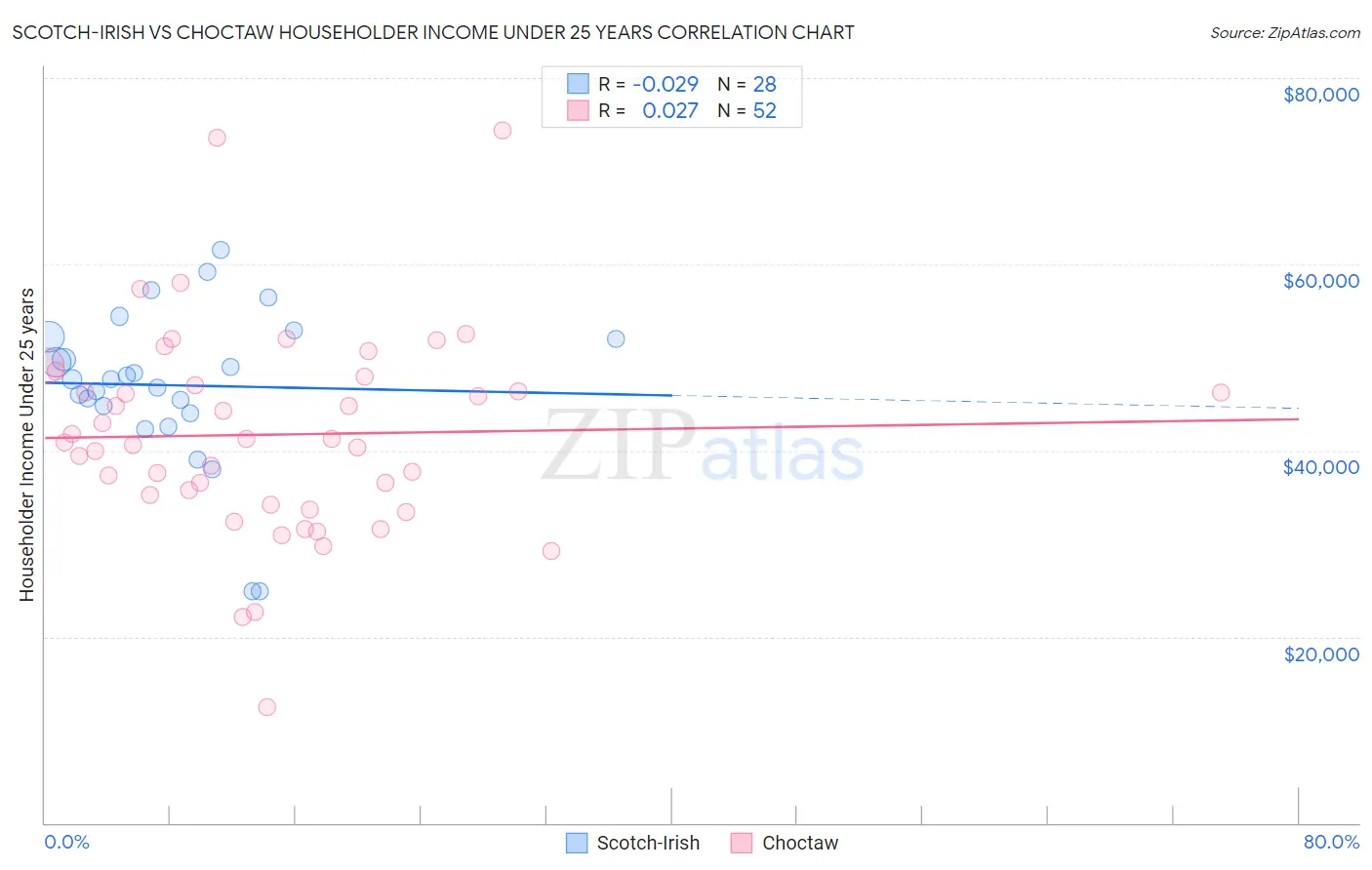 Scotch-Irish vs Choctaw Householder Income Under 25 years