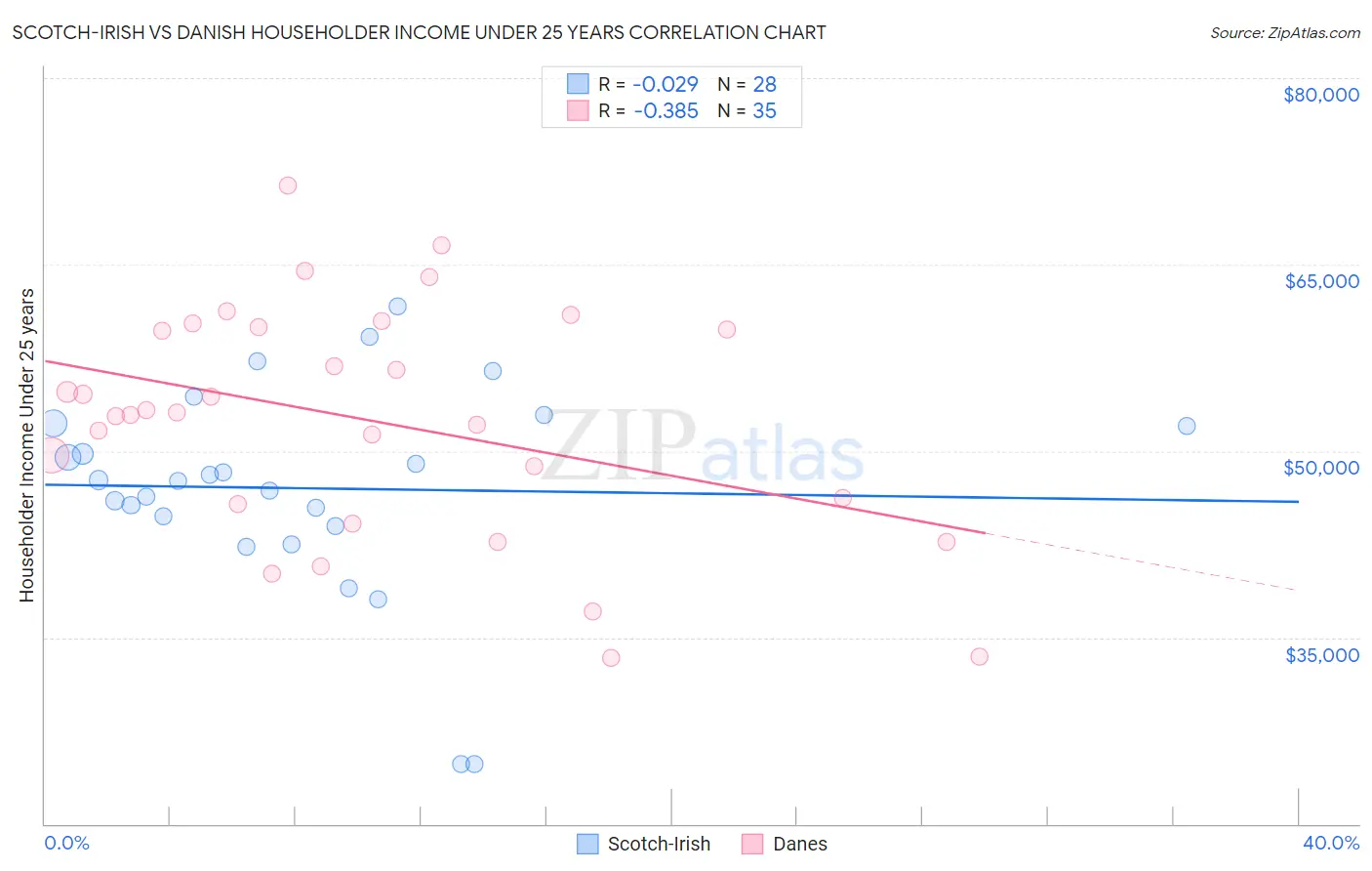 Scotch-Irish vs Danish Householder Income Under 25 years